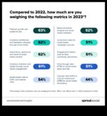 10 sociālo mediju rādītāji, kas ir vissvarīgākie jūsu organizācijai