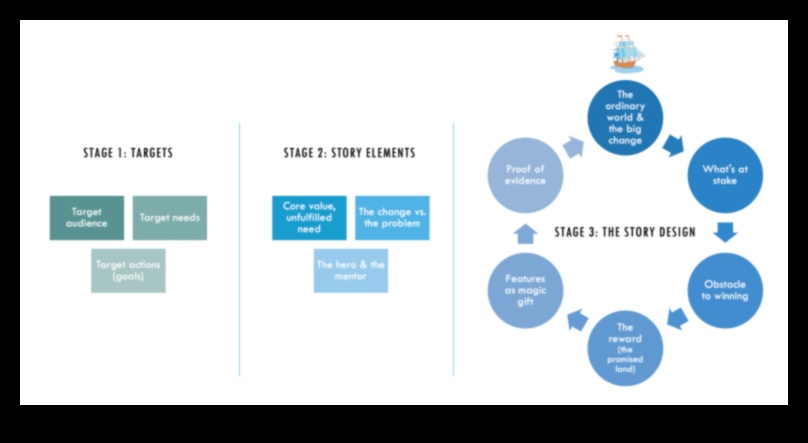 Stratēģiski stāsti, kā izveidot saistošus stāstījumus sociālo mediju mārketingam 3 Stratēģiskie stāsti: naratīvu iesaistīšana sociālo mediju mārketingā