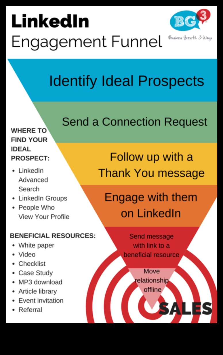 Paaugstiniet savu LinkedIn iesaistīšanos, izmantojot šīs 7 stratēģijas 5 Papildus apstiprinājumiem: stratēģijas efektīvai LinkedIn iesaistei