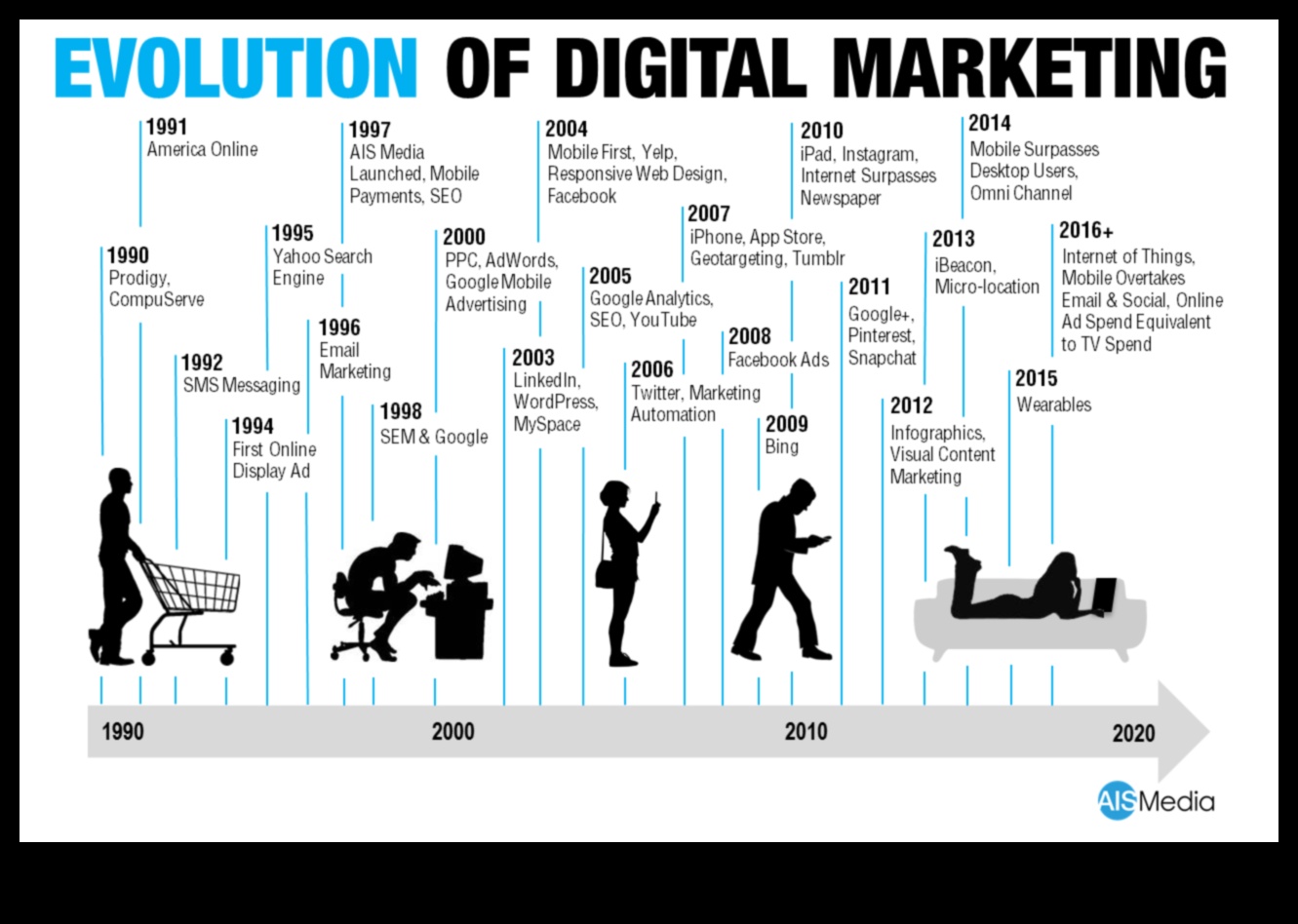 Papildus sekotājiem: ietekmes sasniegšana, izmantojot digitālās stratēģijas