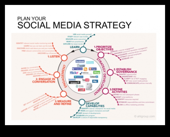 Pārveidojiet savu uzņēmumu, izmantojot efektīvu sociālo mediju pārvaldību