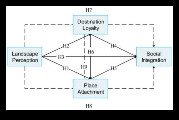 Savstarpēji saistīti ieskati: navigācija sociālās mijiedarbības ainavā