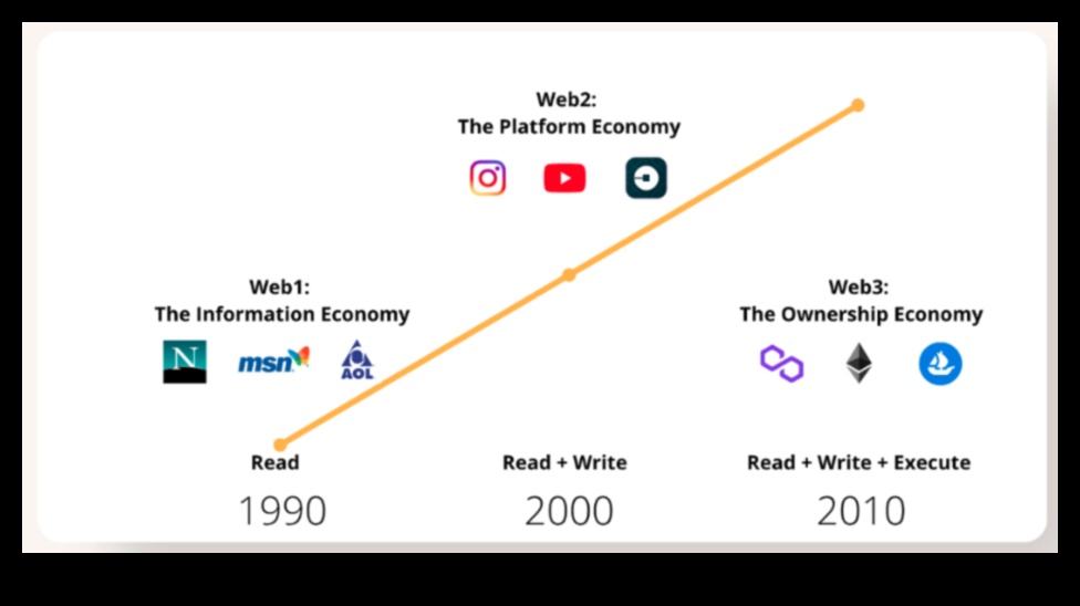 Web 2.0 ceļojumi Ieskats interneta evolūcijas 3 transformatīvajos maršrutos Web 2.0 ceļojumi: interneta evolūcijas transformatīvo maršrutu kartēšana