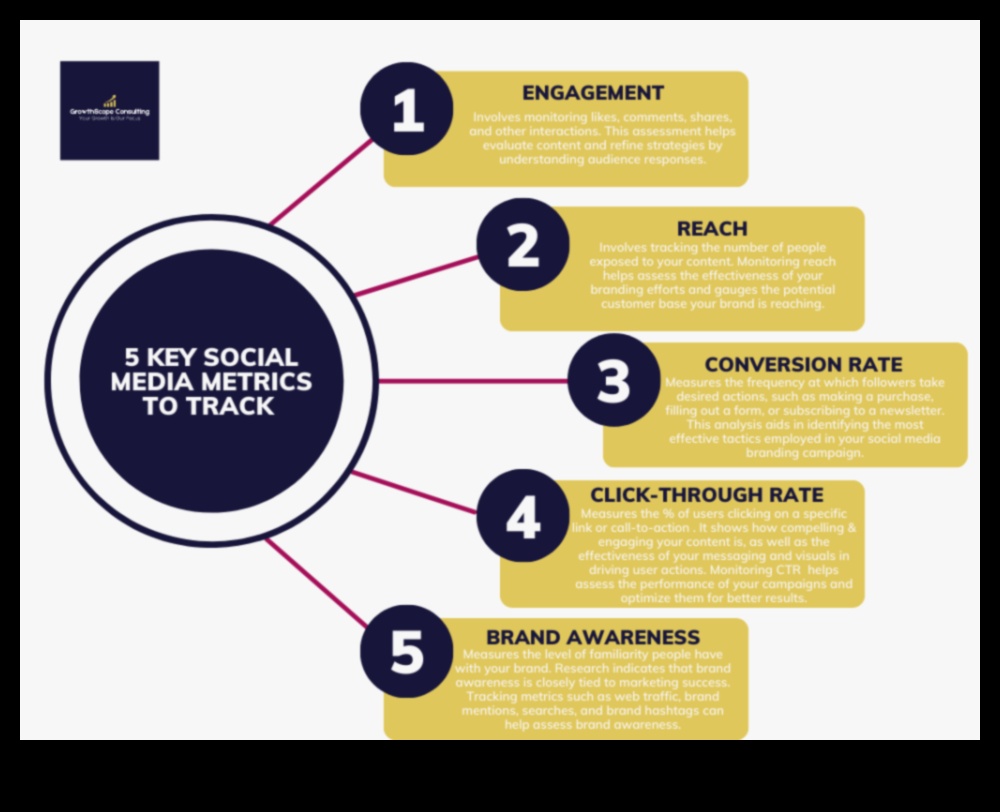 5 galvenie metrika, kas jāizseko, izmantojot sociālo mediju analīzi
