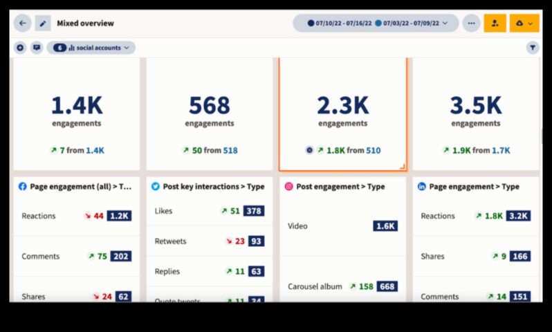 7 metrika, kas jāseko līdzi efektīvai sociālo mediju analīzei