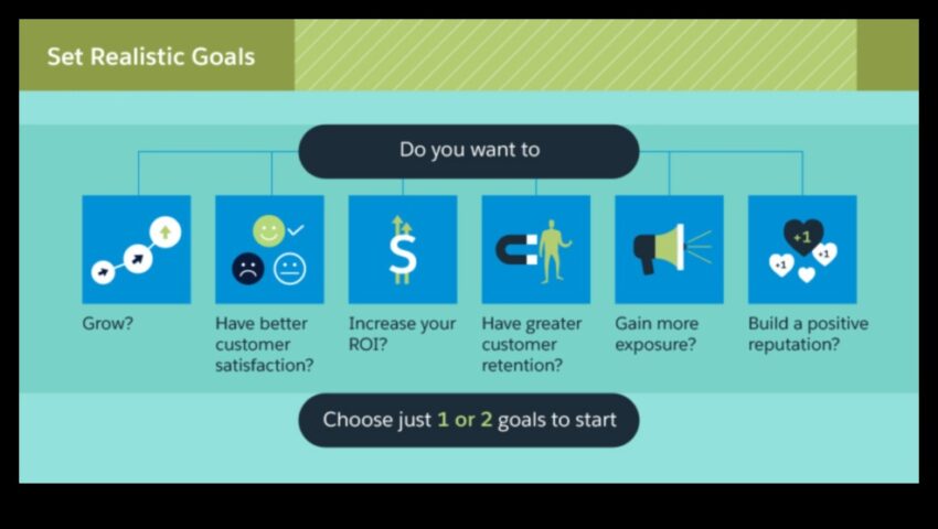 Pārveidojiet savu uzņēmumu, ar sociālo mediju stratēģiju, kas strādā