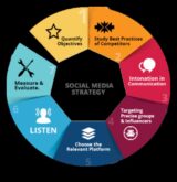 Reklāmguvumu izveide 7 metodes efektīvai sociālo mediju analīzei