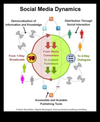 Stratēģiskas straumes, kas orientējas sociālo mediju dinamikas plūsmā