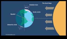 Vasaras saulgrieži Reizi gadā garākā pēcpusdiena