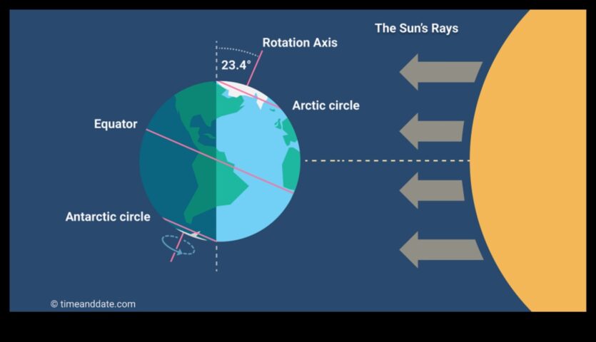 Vasaras saulgrieži Reizi gadā garākā pēcpusdiena