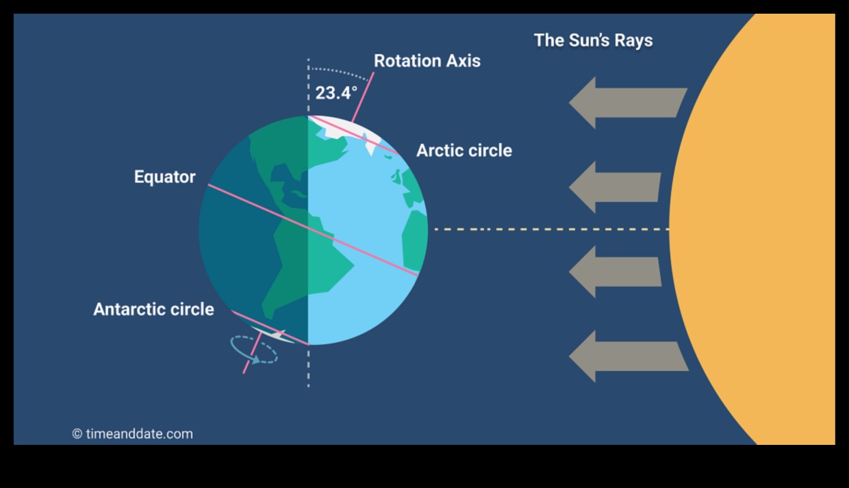 Vasaras saulgrieži Gada garākā diena 1 Starojošas vasaras: aptverot sezonas siltumu