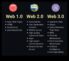 Web 2.0 braucieni Ieskatieties interneta evolūcijas transformatīvajos maršrutos